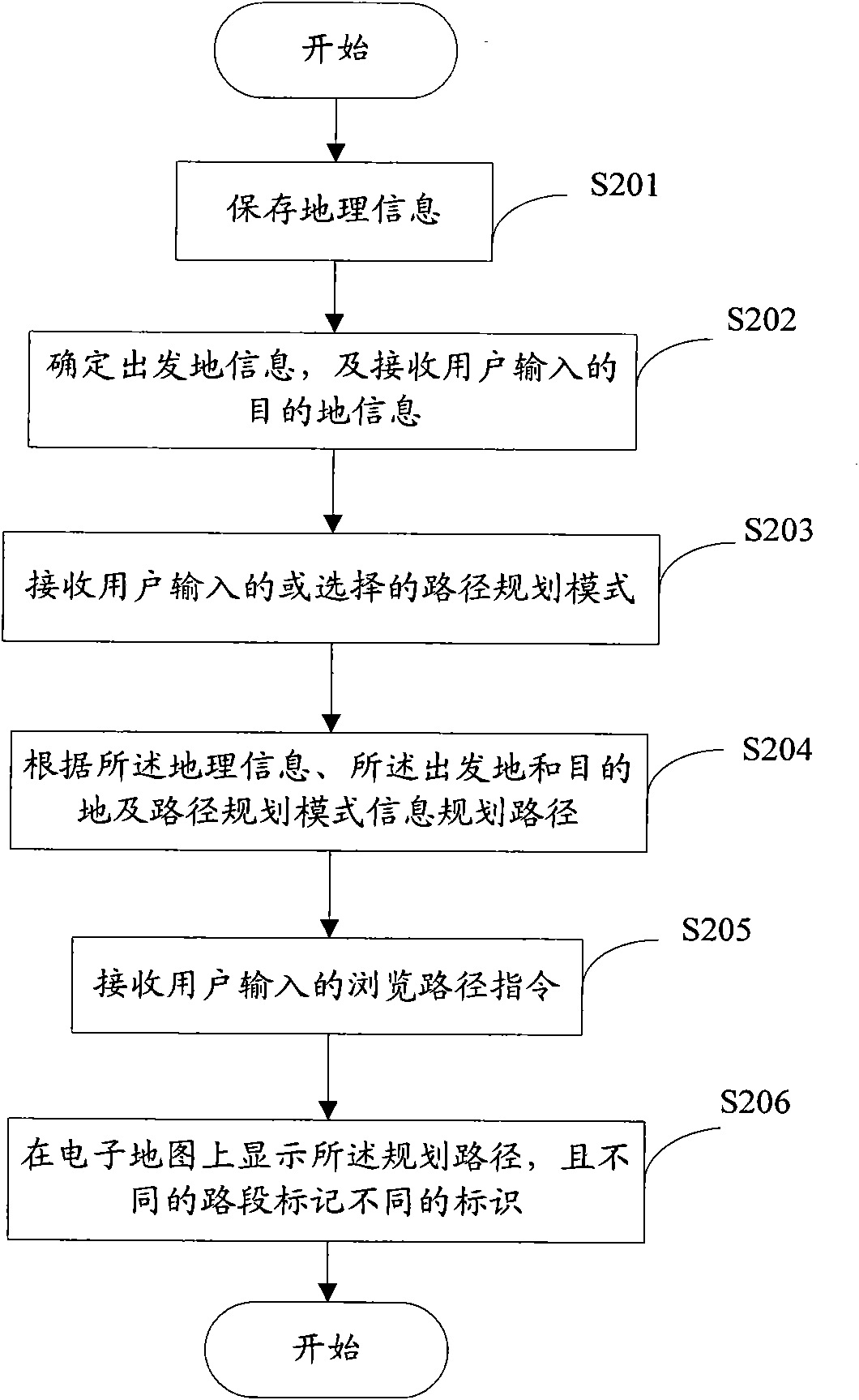 Navigation equipment, method for displaying journey introduction and path thereof and navigation method thereof