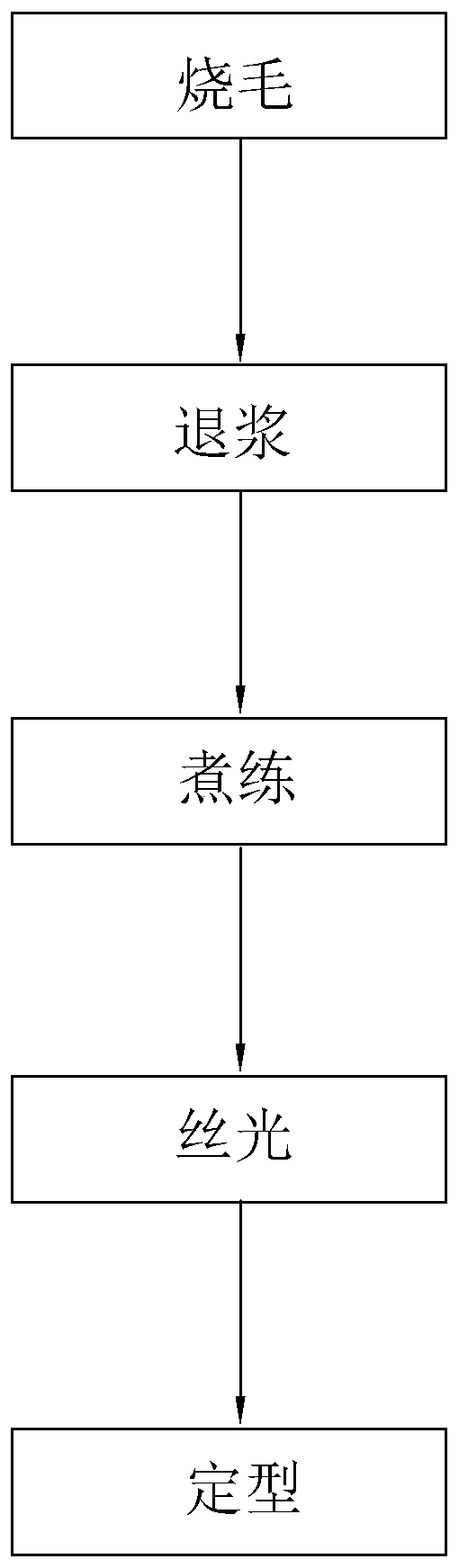 Pretreatment process of flame-retardant blackout fabric