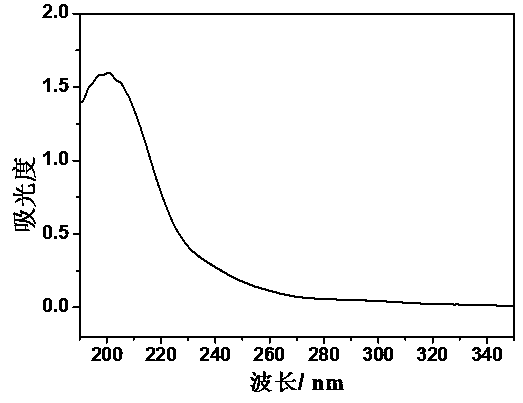 Preparation method of fluorescently-enhanced graphene quantum dots