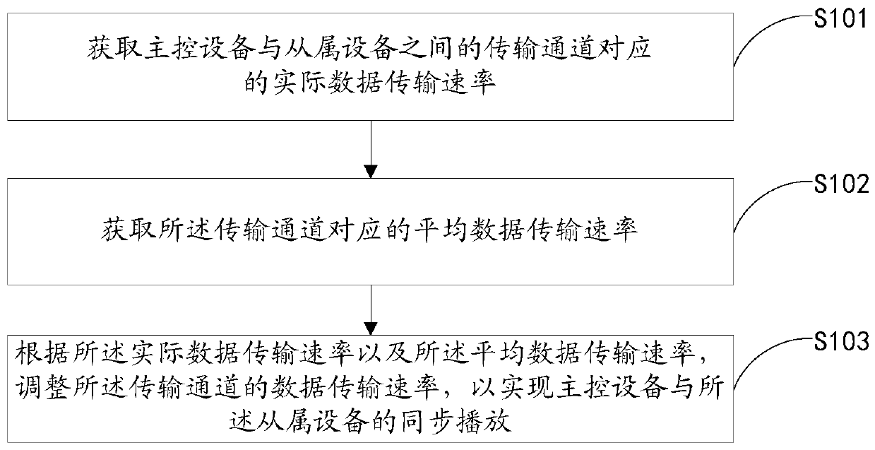 Multimedia synchronous playing method, device, terminal and system