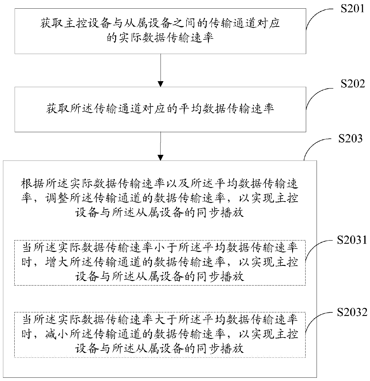 Multimedia synchronous playing method, device, terminal and system