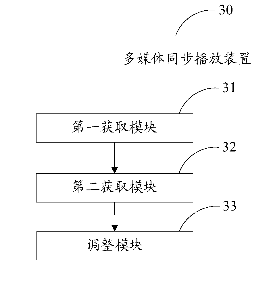 Multimedia synchronous playing method, device, terminal and system