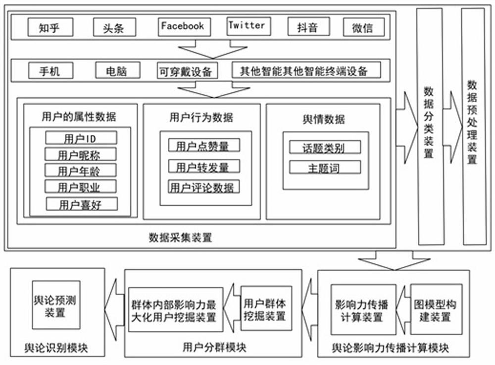 False public opinion identification system based on information propagation characteristics and processing method thereof