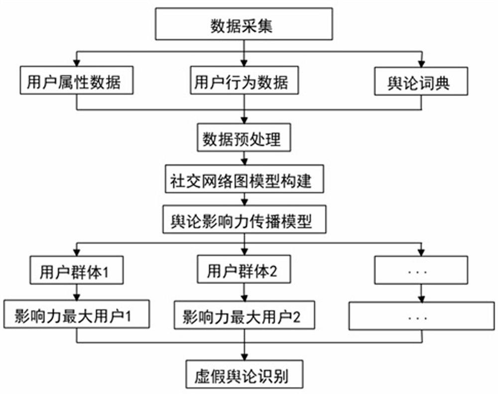 False public opinion identification system based on information propagation characteristics and processing method thereof