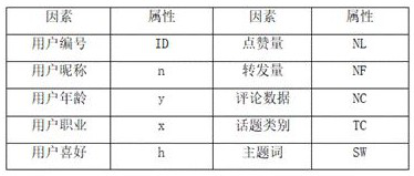 False public opinion identification system based on information propagation characteristics and processing method thereof