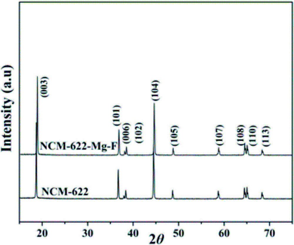 Modified spherical nickel cobalt lithium manganate NCM622 anode material and preparation method thereof