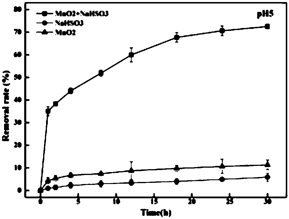 Manganese dioxide and sulfite system and preparation method and application thereof