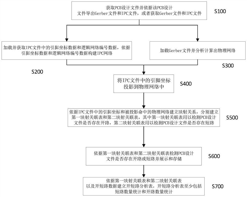 Method and device for analyzing and detecting open circuit and short circuit of PCB (Printed Circuit Board) design file and electronic equipment