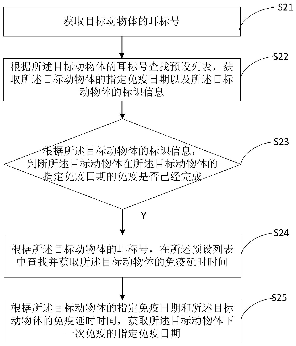 A method and device for early warning of animal immunity