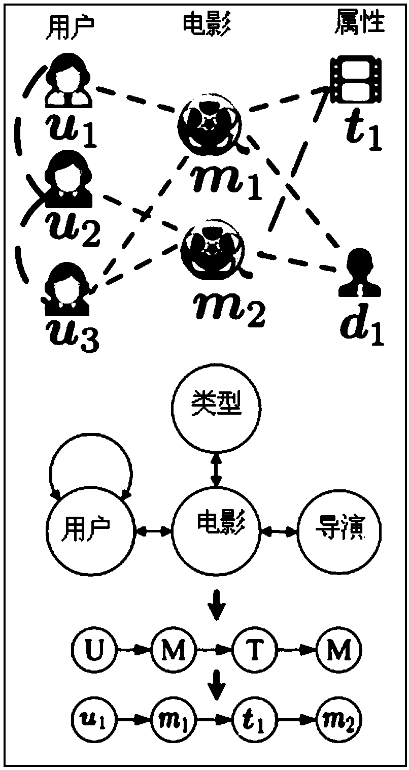 A metapath context-based recommendation model training method and device