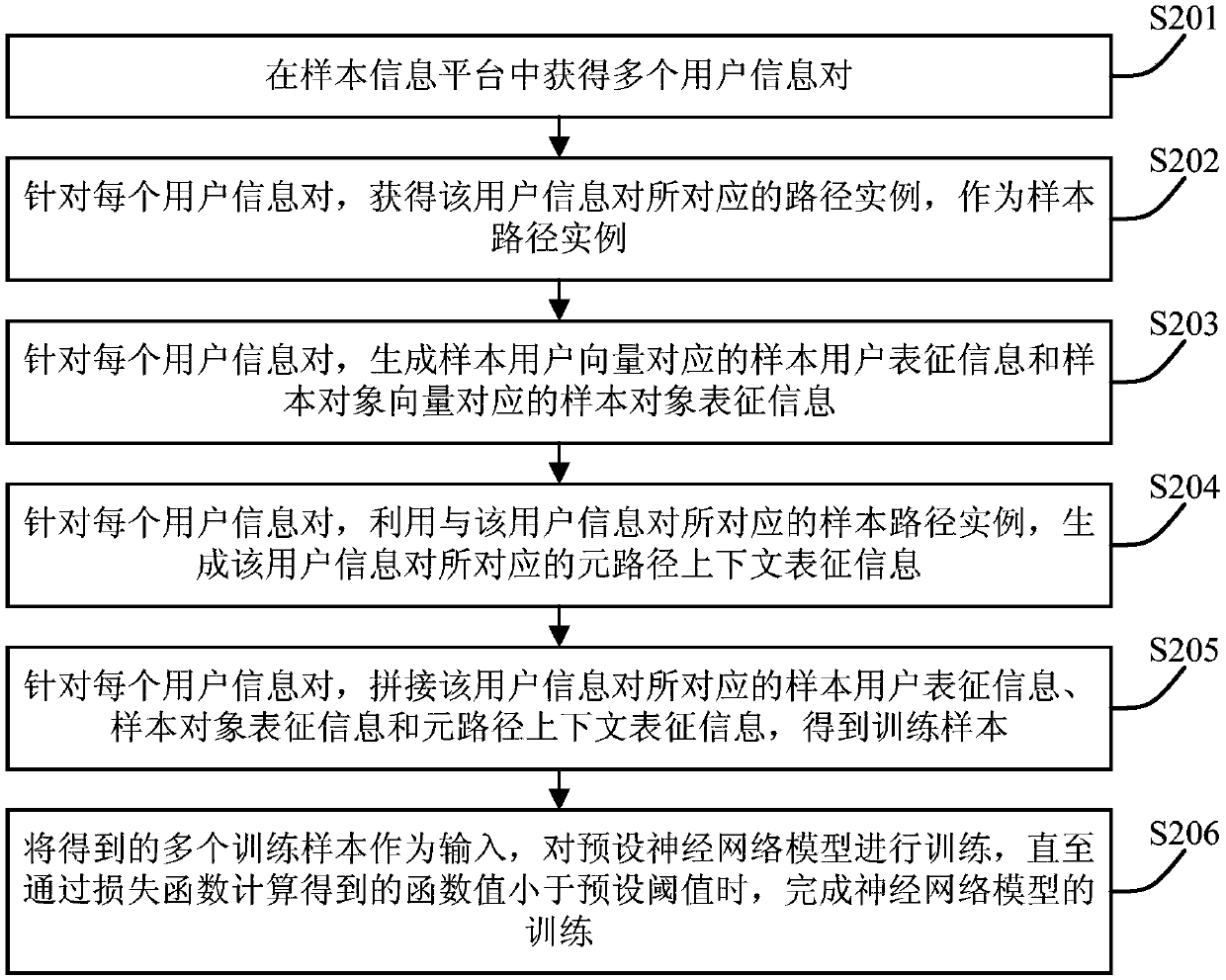 A metapath context-based recommendation model training method and device