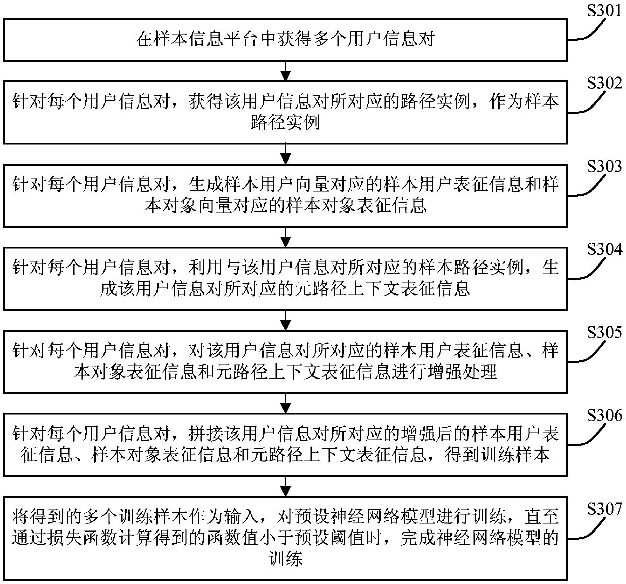 A metapath context-based recommendation model training method and device