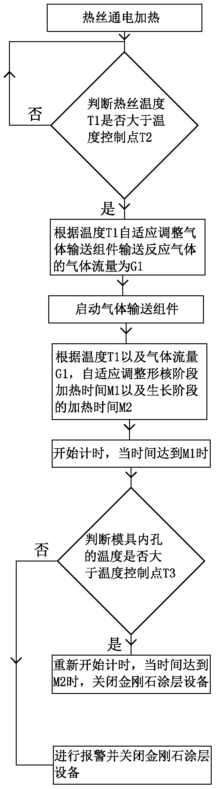 Automatic control method of hot wire CVD nano diamond coating