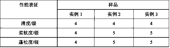 Preparation method of shear-resistant softener