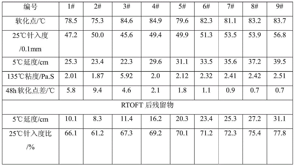 Composite-SBS (Styrene Butadiene Styrene block polymer)-particle modified asphalt with storage stability and aging resistance and preparation method thereof