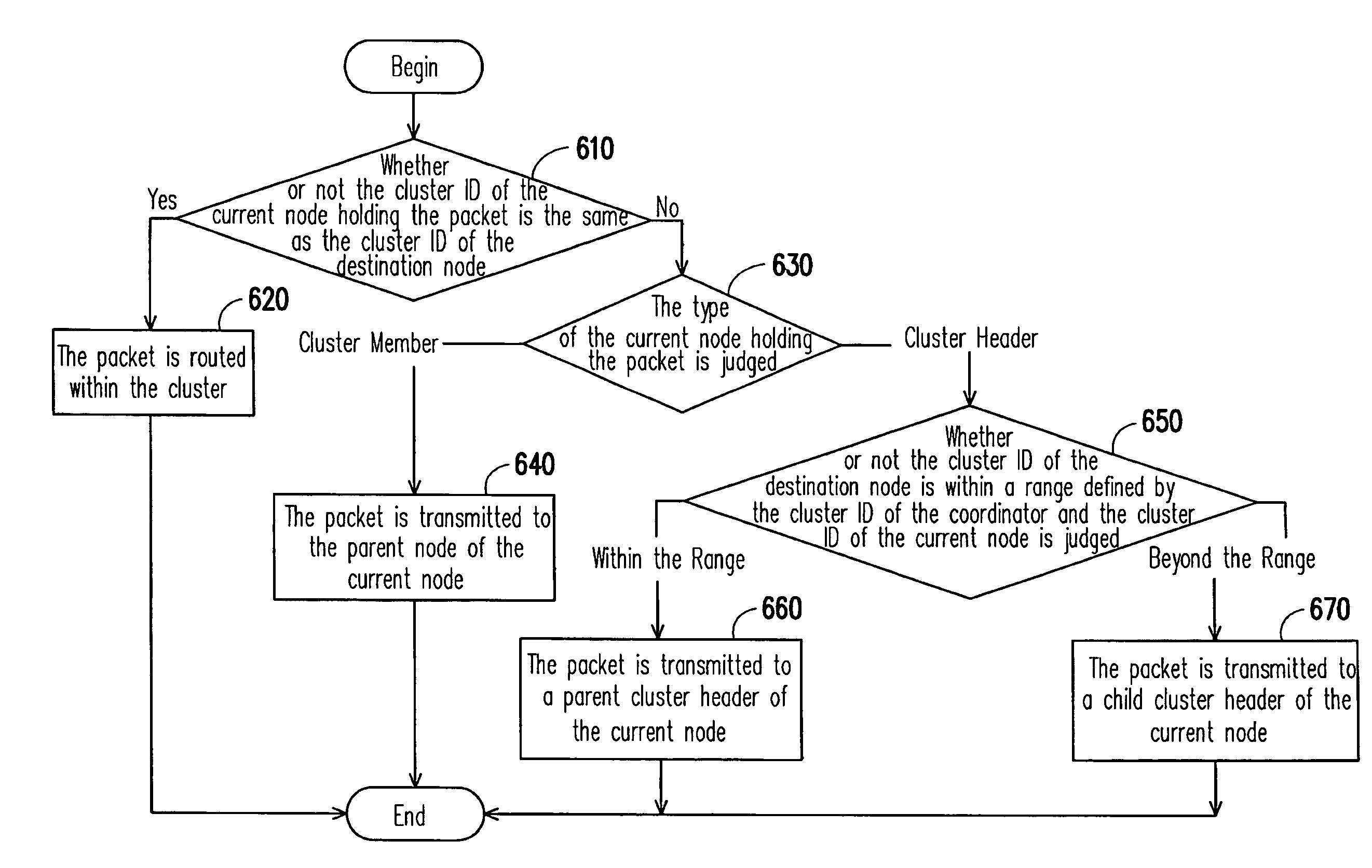 Network address assignment method and routing method for a long thin zigbee network