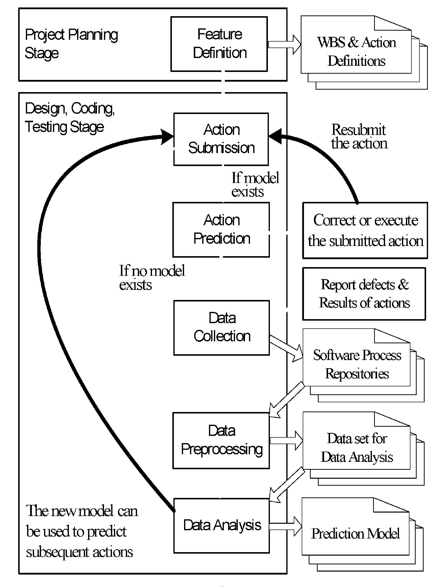 Action-based in-process software defect prediction software defect prediction techniques based on software development activities