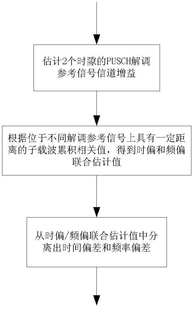 Joint estimation method of time deviation and frequency deviation