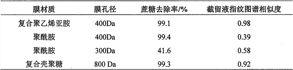 Sugar-free brown sugar preparation method for removing saccharose in brown sugar by nanofiltration and application thereof