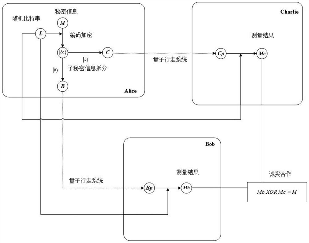 A Quantum Secret Sharing Method and Sharing System Based on Quantum Walk