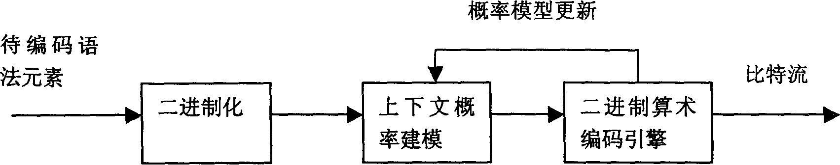 Method and device for binary coding wait coding data