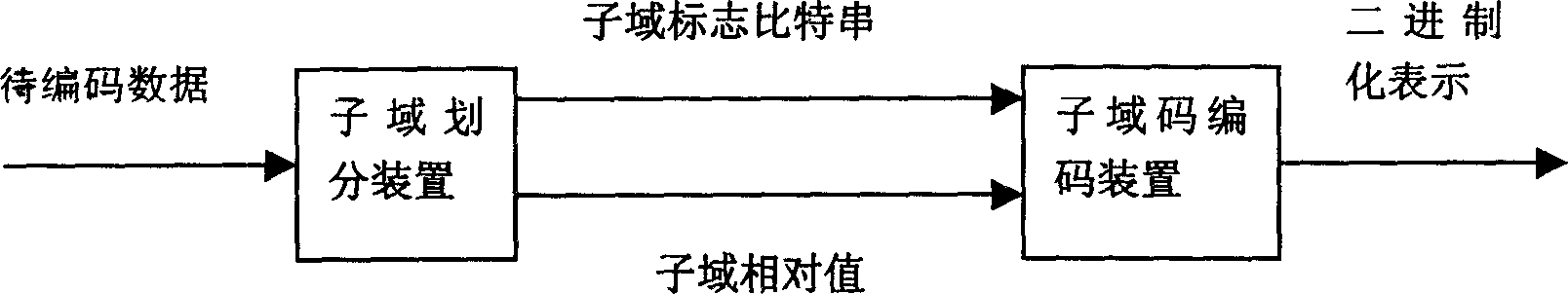 Method and device for binary coding wait coding data