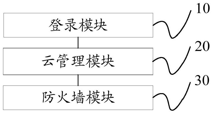 Hybrid cloud management system and method