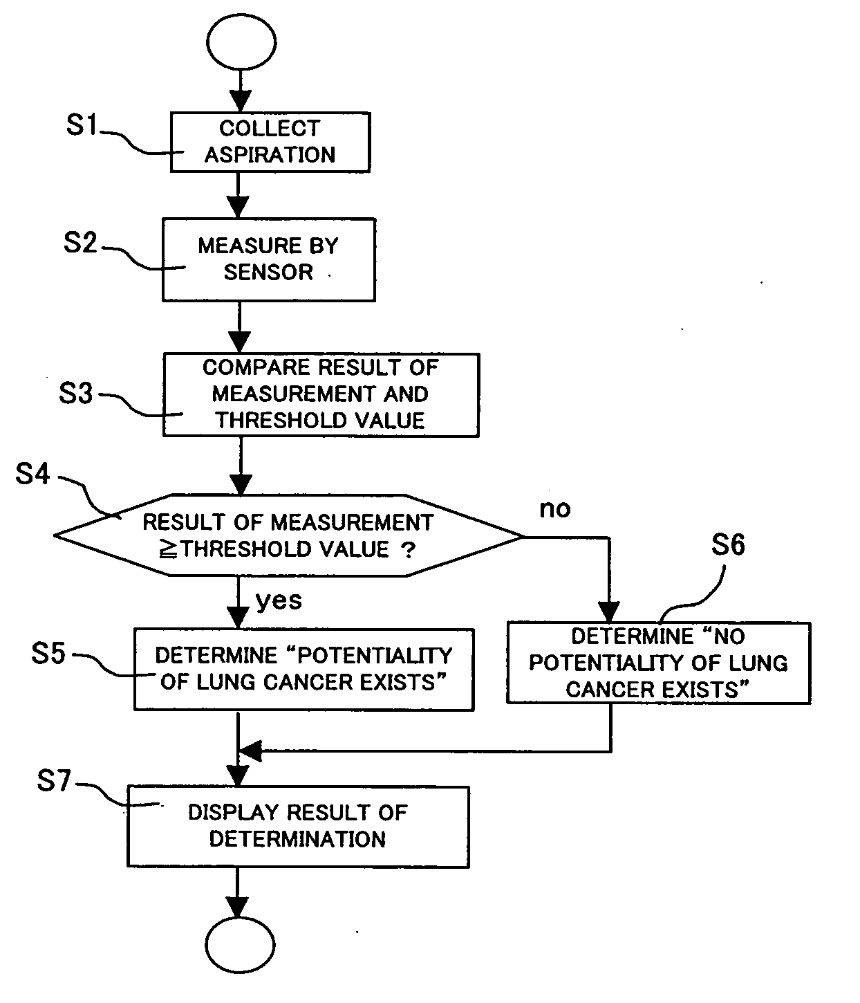 Disease Diagnostic System