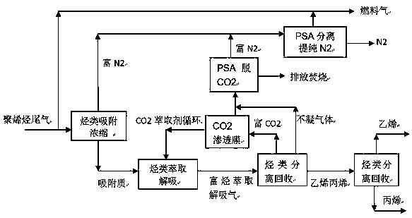 Method for recovering polyolefin tail gas hydrocarbons through full-temperature-range absorption extraction