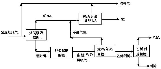 Method for recovering polyolefin tail gas hydrocarbons through full-temperature-range absorption extraction