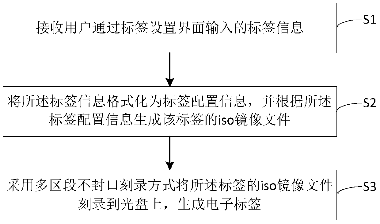 Method and device for adding electronic label of optical disc