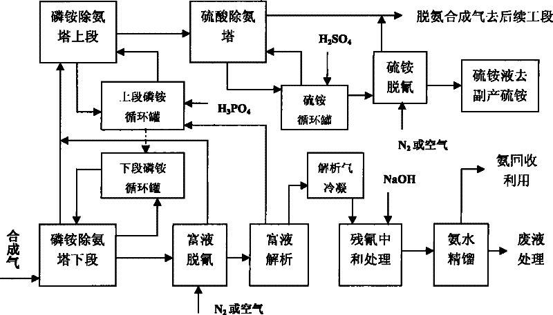 Environmental-protection process method for removing ammonia from ammoxidation synthesis gas