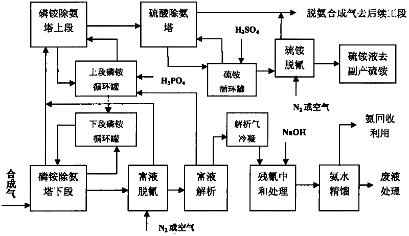 Environmental-protection process method for removing ammonia from ammoxidation synthesis gas