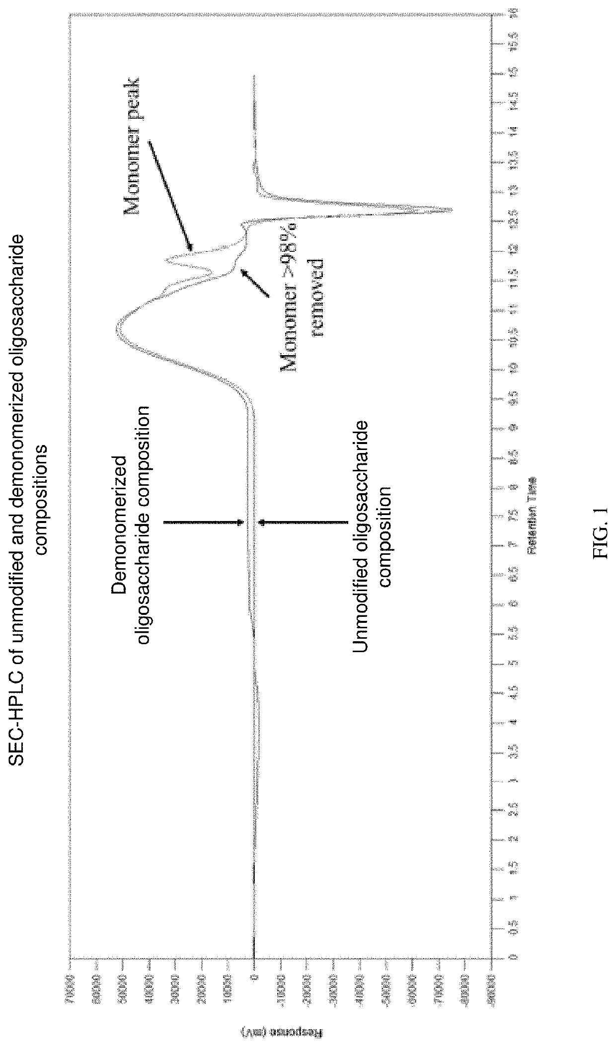 Oligosaccharide compositions and methods of use thereof