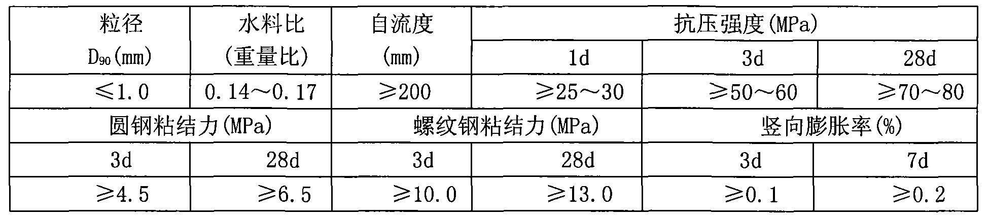 High-strength borehole anchorage agent