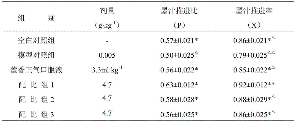 Food, health-care product or medicinal composition for improving gastronintestinal digestion function