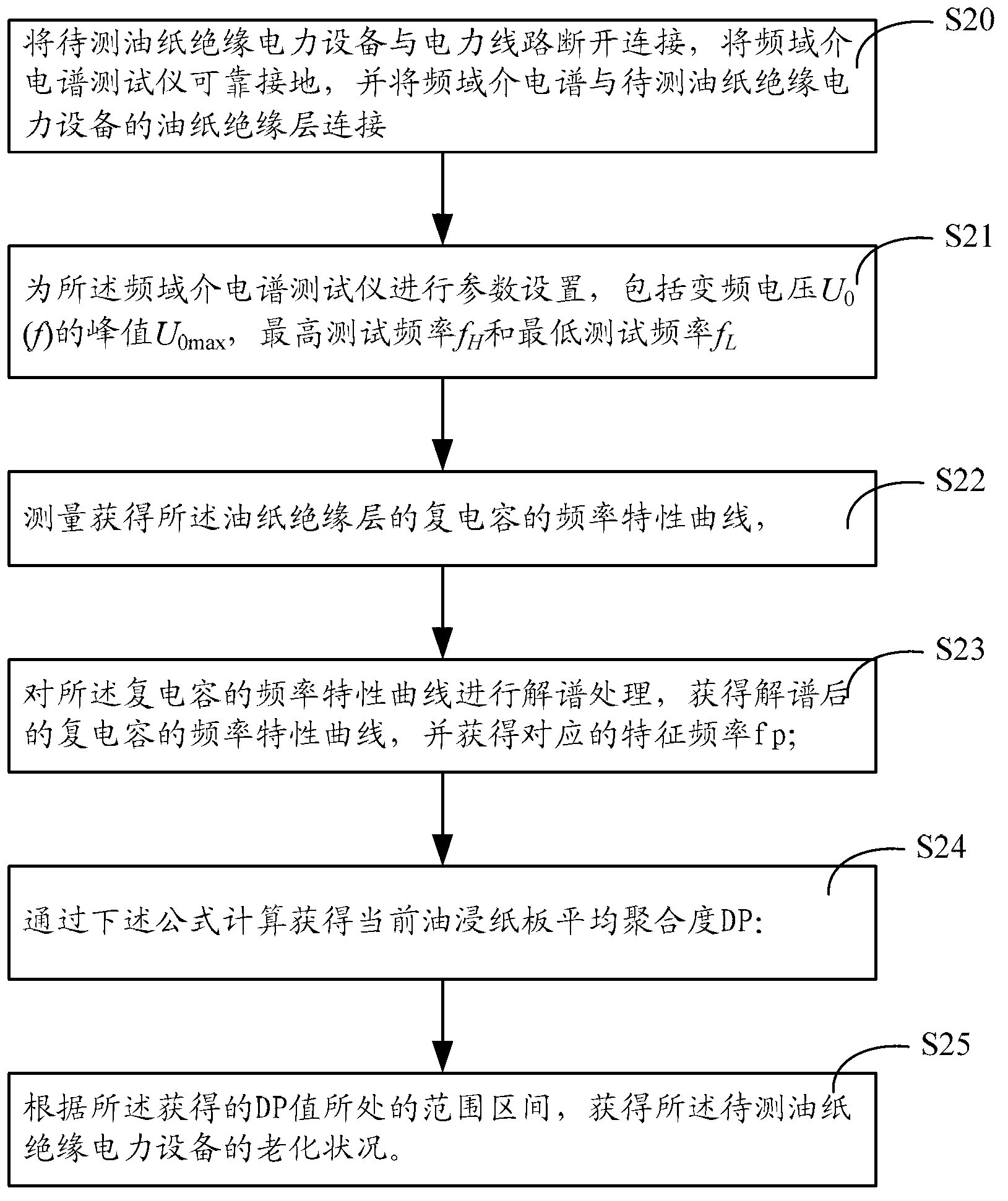 Method for evaluating insulation aging state of oil paper insulation electrical equipment on basis of frequency domain spectroscopy