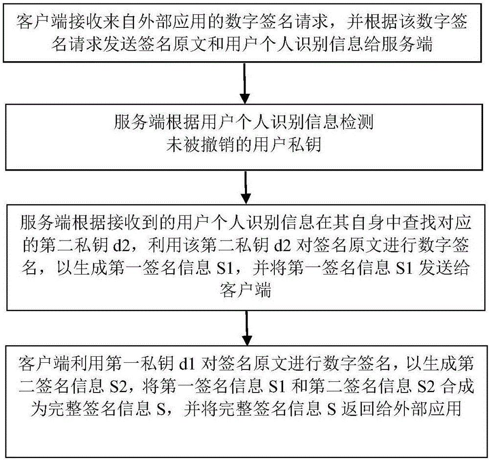 Method for creating digital signatures by cooperation of client and server