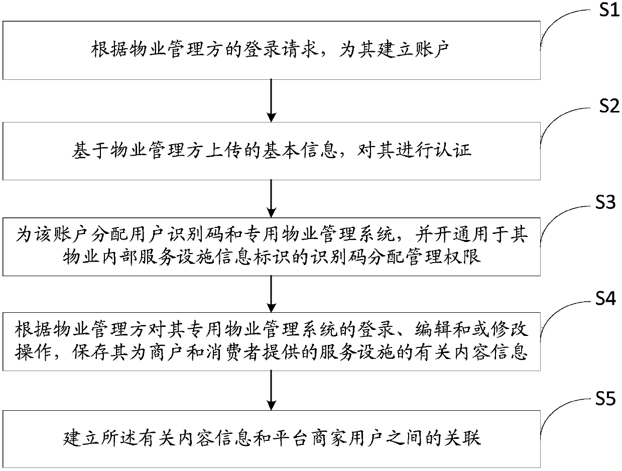 Platform-based service facility interconnecting method and goods sale method