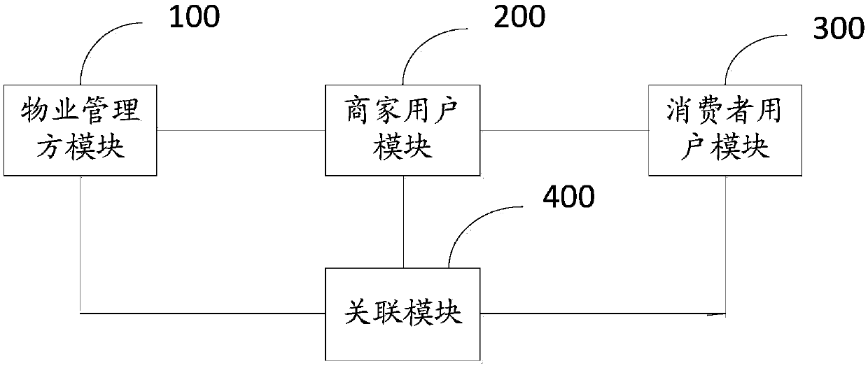 Platform-based service facility interconnecting method and goods sale method