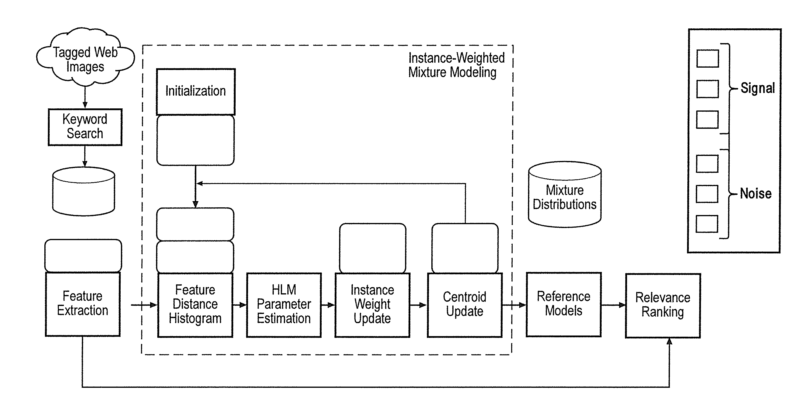 Instance-weighted mixture modeling to enhance training collections for image annotation