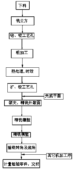 Milling processing process for LD5-CS free forging angle-closure deep cavity structural parts