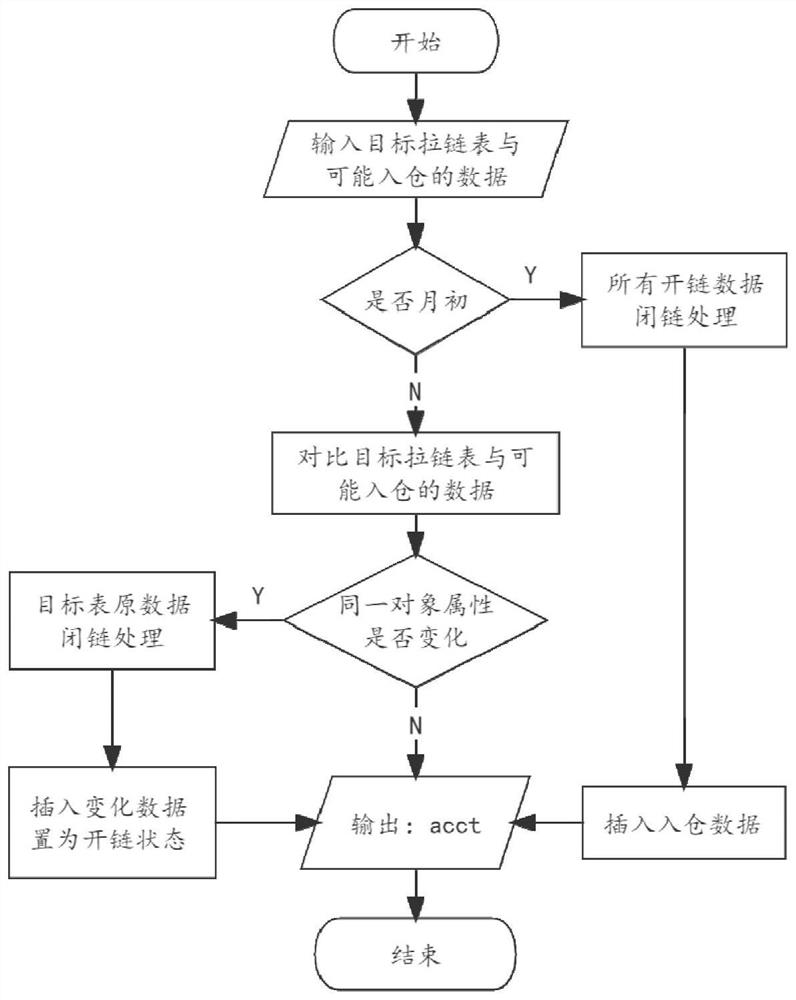 Partition data processing method and application method for slowly changing dimension table