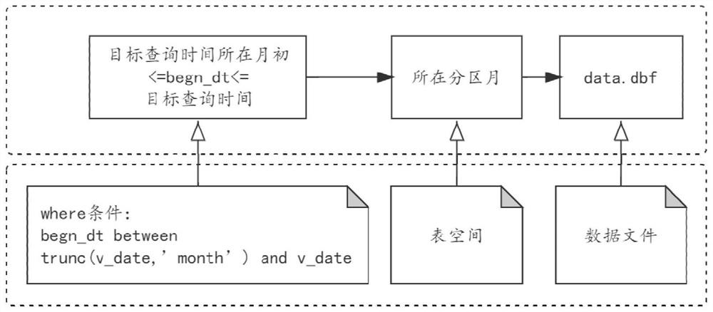 Partition data processing method and application method for slowly changing dimension table