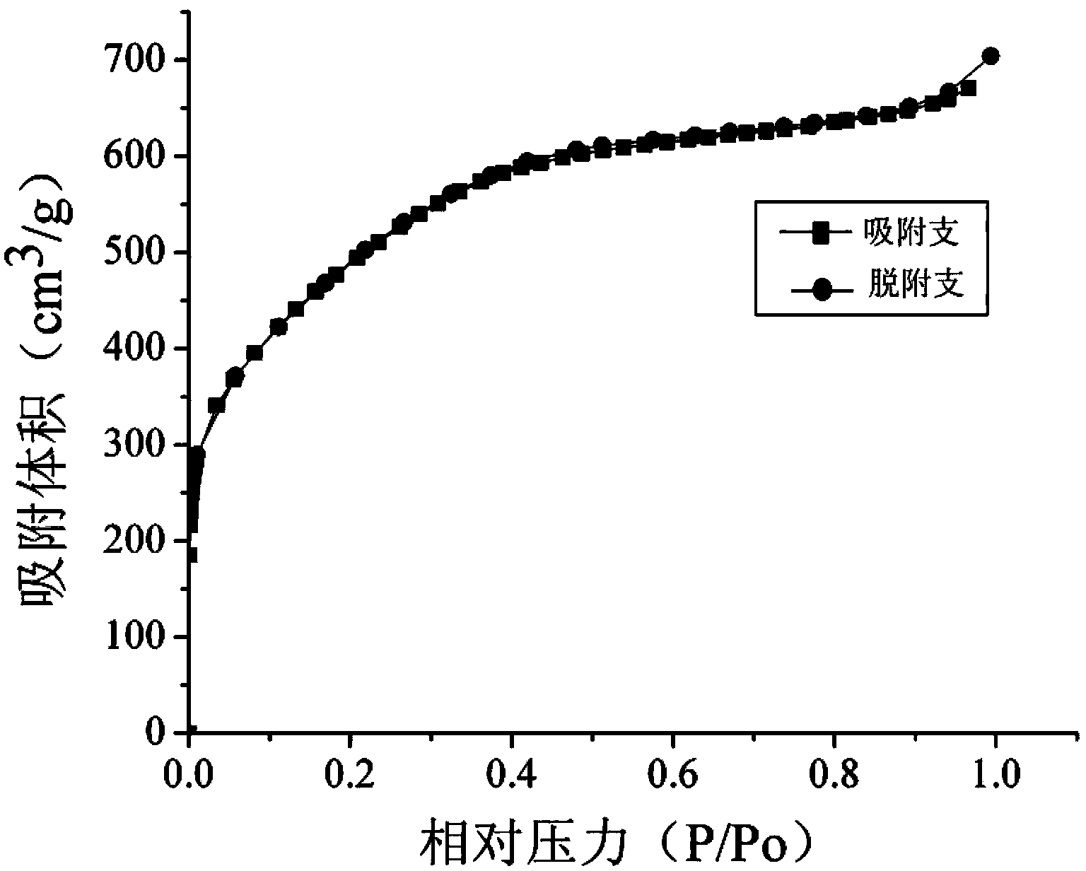 Mesoporous carbon material high in specific surface area and rich in oxygen surface functional groups, and preparation method thereof