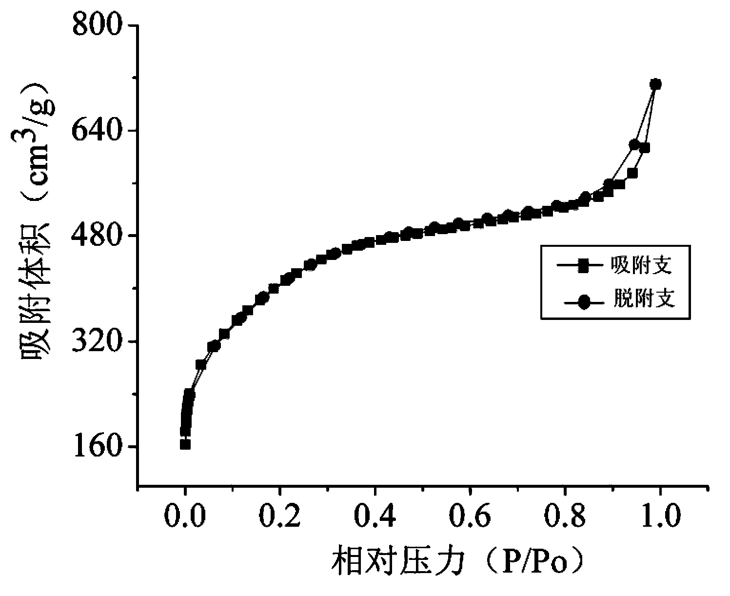 Mesoporous carbon material high in specific surface area and rich in oxygen surface functional groups, and preparation method thereof