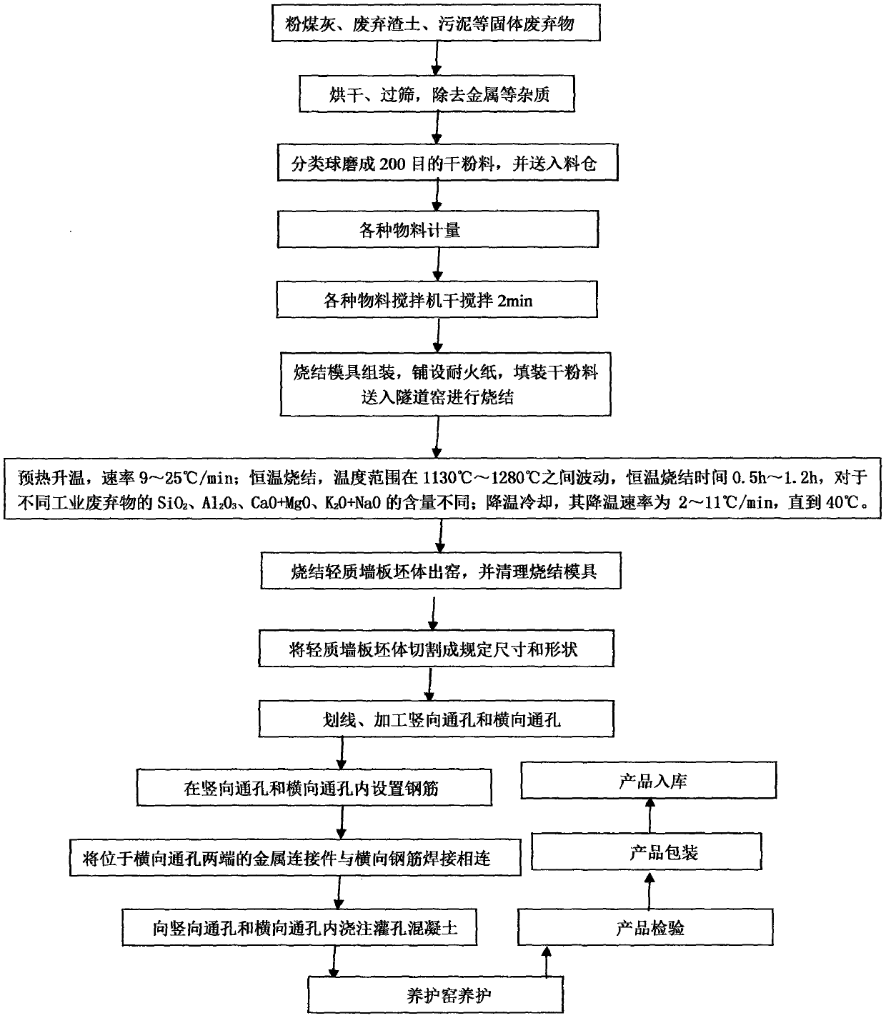 Method for preparing light-weight wallboard by using fly ash