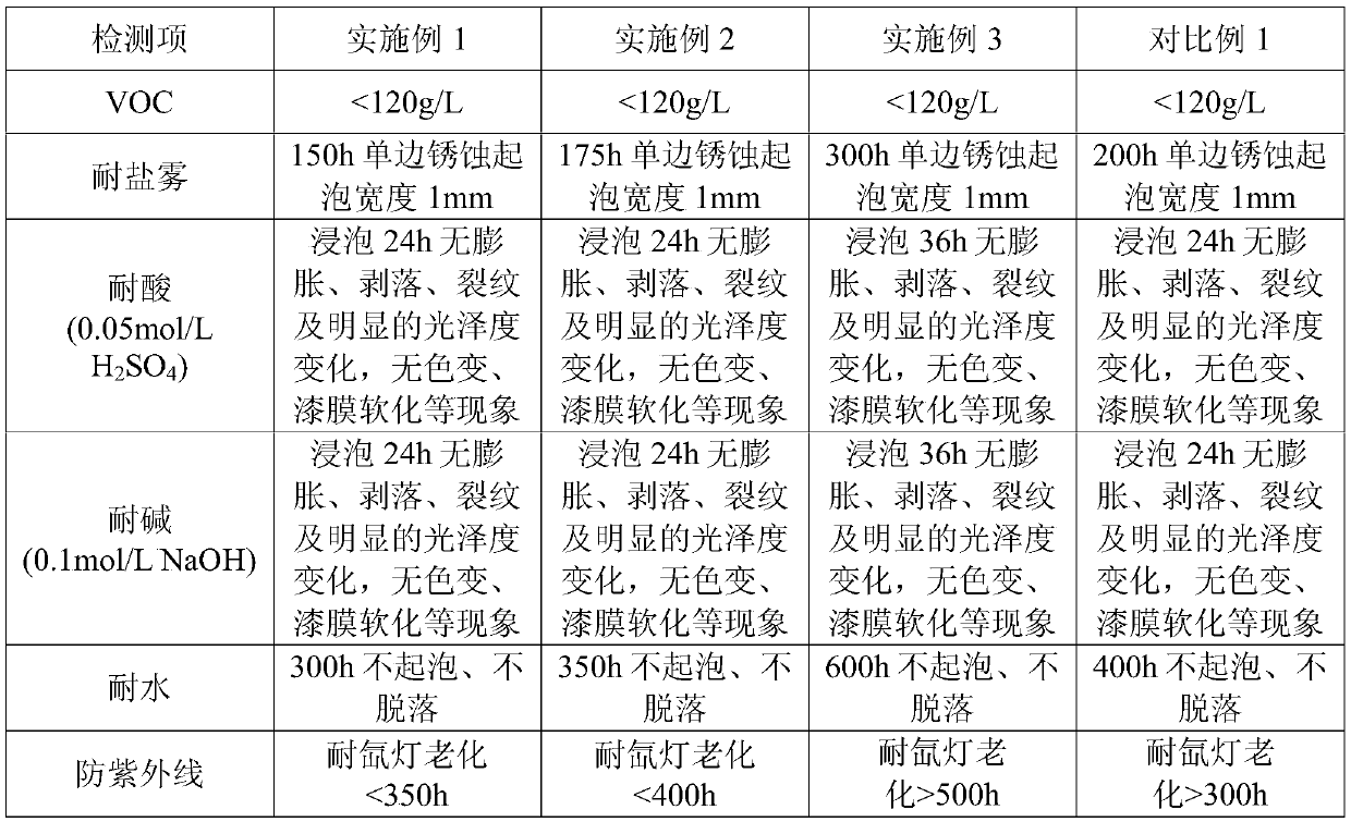 Water-based gray aluminum powder graphite alkyd topcoat and preparation method thereof