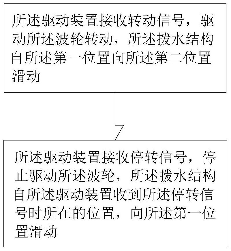 Washing method of washing machine and washing machine using washing method