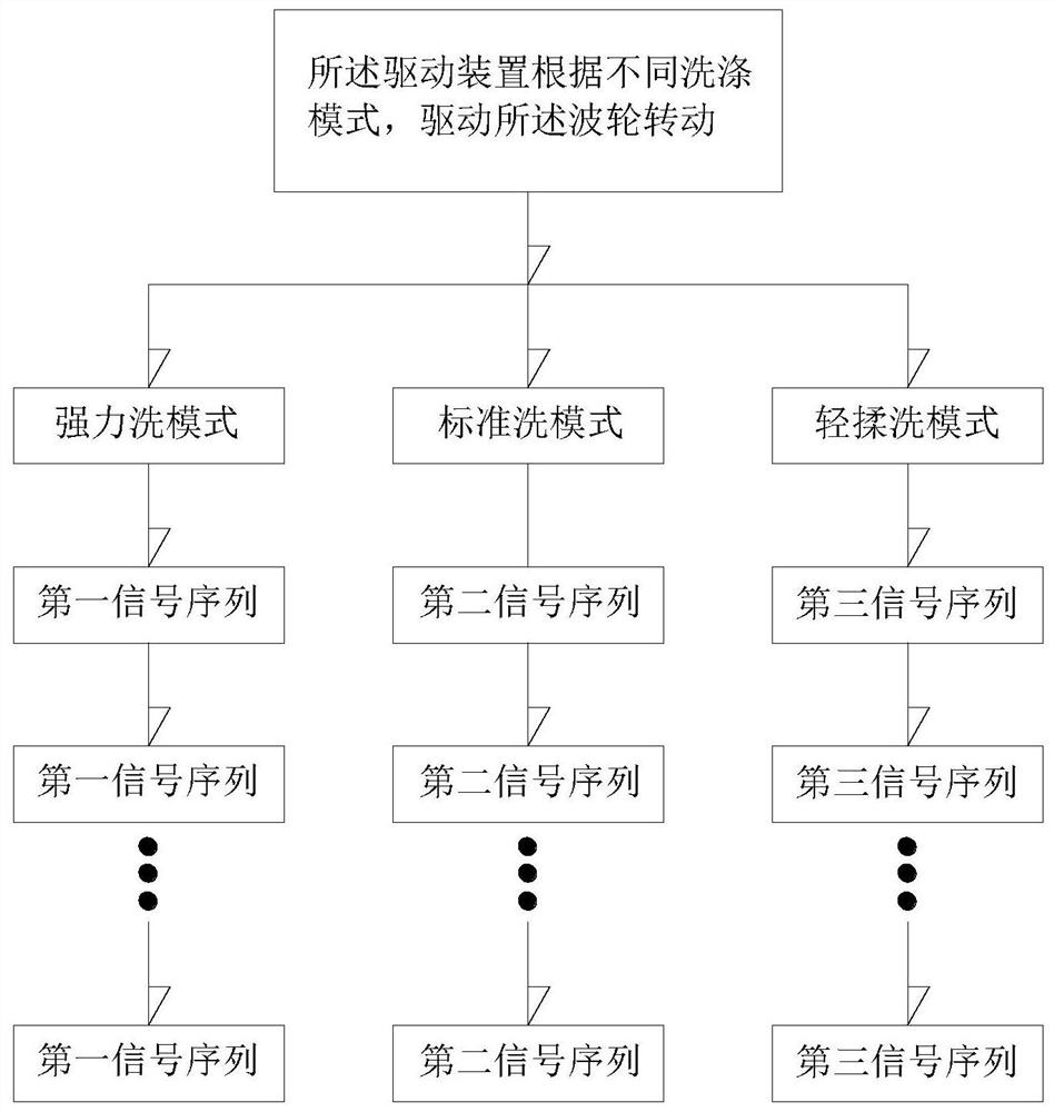 Washing method of washing machine and washing machine using washing method